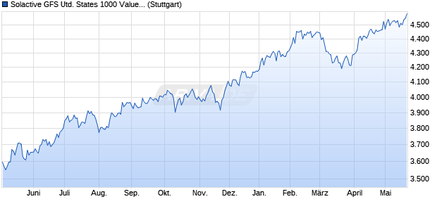 Solactive GFS United States 1000 Value Style Index N. Chart