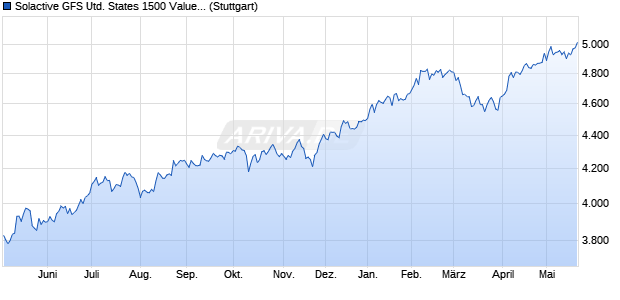 Solactive GFS United States 1500 Value Style Index TR Chart