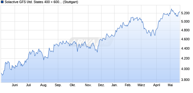 Solactive GFS United States 400 + 600 Value Style In. Chart