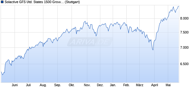 Solactive GFS United States 1500 Growth Style Index . Chart