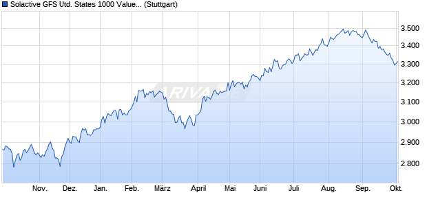 Solactive GFS United States 1000 Value Style Index PR Chart