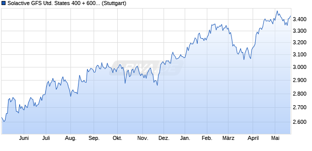 Solactive GFS United States 400 + 600 Value Style In. Chart