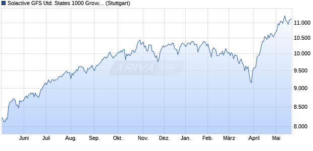 Solactive GFS United States 1000 Growth Style Index . Chart