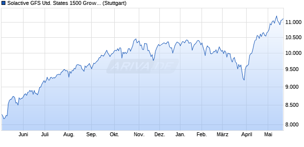 Solactive GFS United States 1500 Growth Style Index . Chart