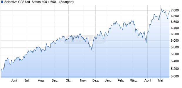 Solactive GFS United States 400 + 600 Growth Style I. Chart
