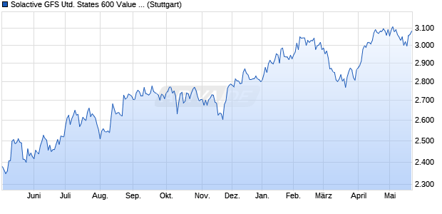 Solactive GFS United States 600 Value Style Index PR Chart