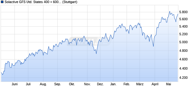 Solactive GFS United States 400 + 600 Growth Style I. Chart