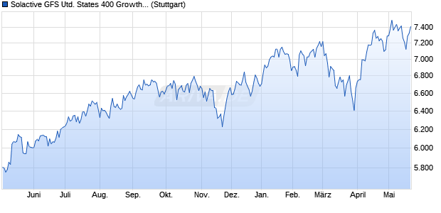 Solactive GFS United States 400 Growth Style Index TR Chart