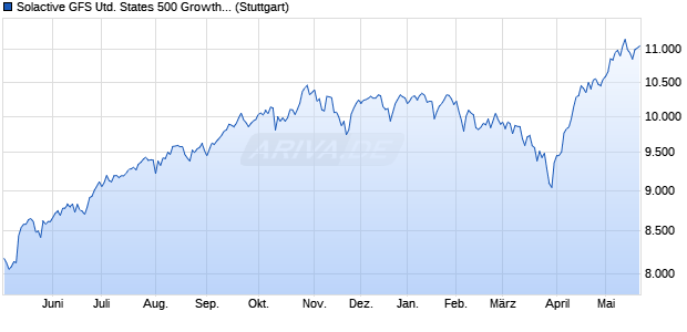 Solactive GFS United States 500 Growth Style Index N. Chart