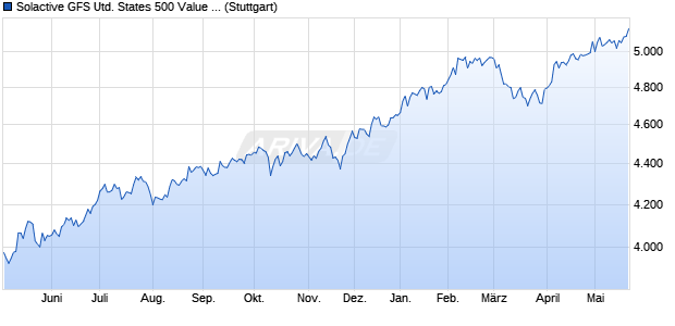 Solactive GFS United States 500 Value Style Index TR Chart