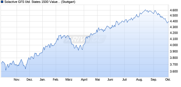Solactive GFS United States 1500 Value Style Index N. Chart