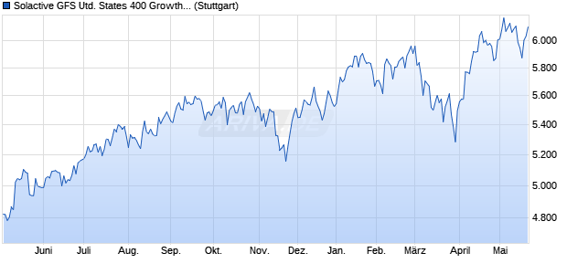 Solactive GFS United States 400 Growth Style Index PR Chart