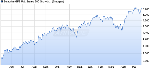Solactive GFS United States 600 Growth Style Index PR Chart