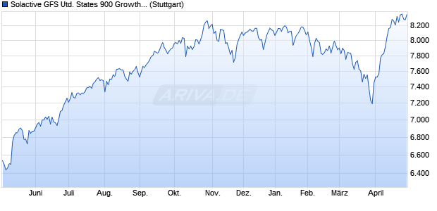 Solactive GFS United States 900 Growth Style Index PR Chart