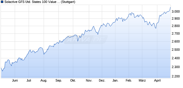 Solactive GFS United States 100 Value Style Index PR Chart