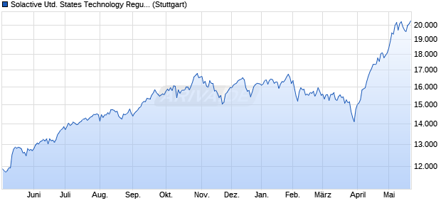 Solactive United States Technology Regulated Cappe. Chart