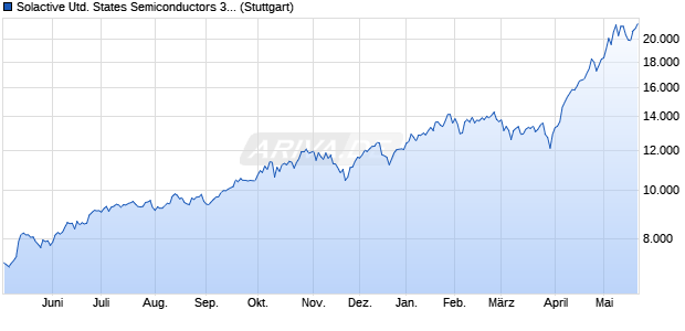 Solactive United States Semiconductors 30 Capped I. Chart