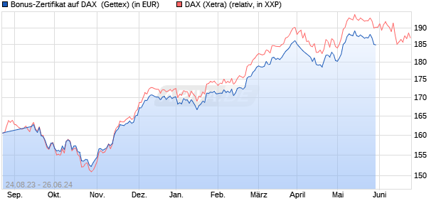 Bonus-Zertifikat auf DAX [Goldman Sachs Bank Euro. (WKN: GX9BM8) Chart