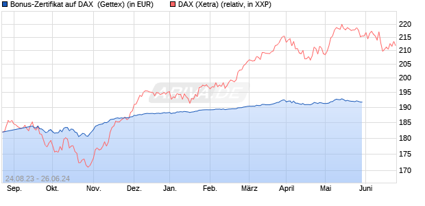 Bonus-Zertifikat auf DAX [Goldman Sachs Bank Euro. (WKN: GX9BMG) Chart