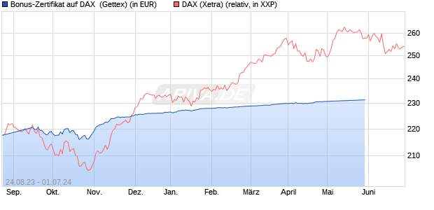 Bonus-Zertifikat auf DAX [Goldman Sachs Bank Euro. (WKN: GX9BP1) Chart