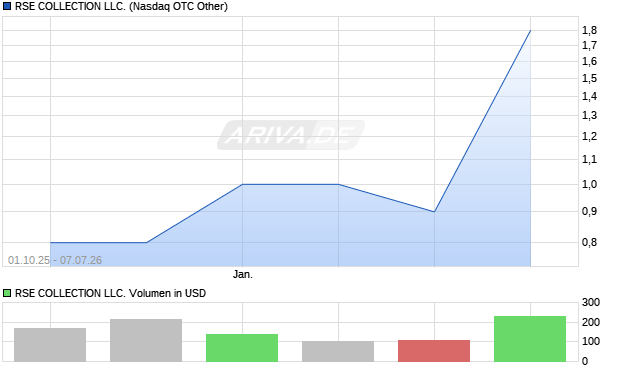 RSE COLLECTION LLC. Aktie Chart