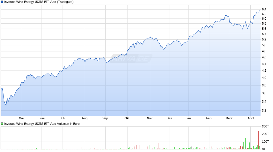 Invesco Wind Energy UCITS ETF Acc Chart