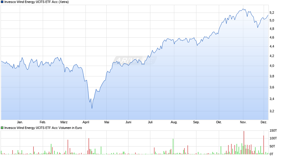 Invesco Wind Energy UCITS ETF Acc Chart