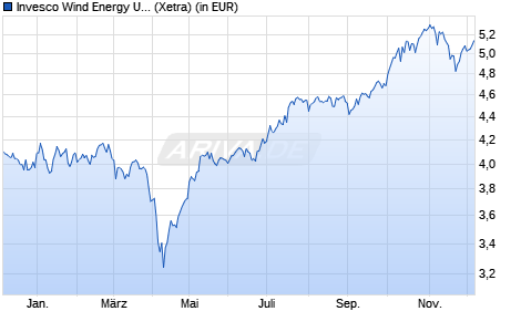 Performance des Invesco Wind Energy UCITS ETF Acc (WKN A3DP7S, ISIN IE0008RX29L5)