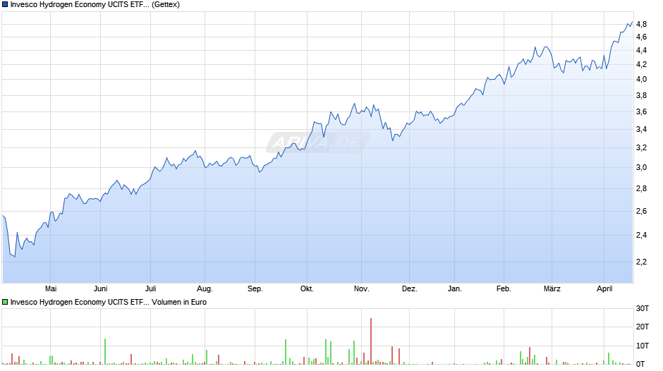 Invesco Hydrogen Economy UCITS ETF Acc Chart