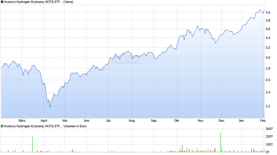 Invesco Hydrogen Economy UCITS ETF Acc Chart