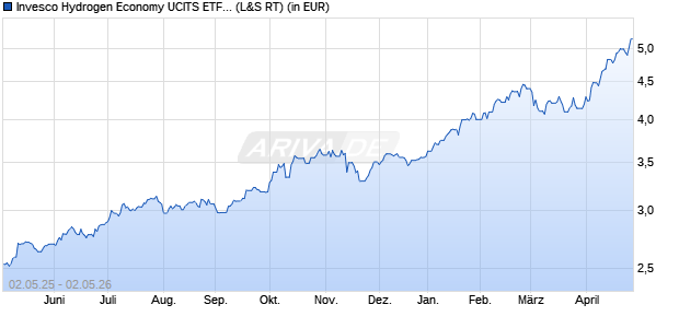 Performance des Invesco Hydrogen Economy UCITS ETF Acc (WKN A3DP7T, ISIN IE00053WDH64)