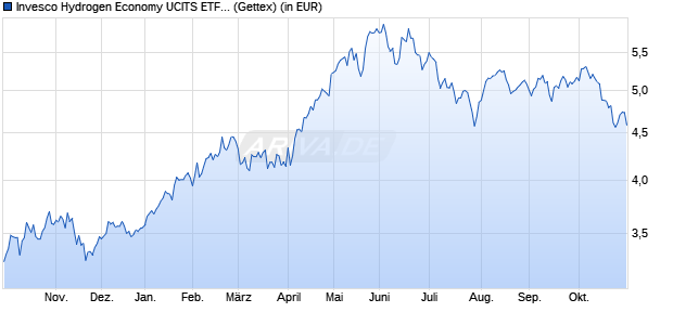 Performance des Invesco Hydrogen Economy UCITS ETF Acc (WKN A3DP7T, ISIN IE00053WDH64)