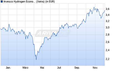 Performance des Invesco Hydrogen Economy UCITS ETF Acc (WKN A3DP7T, ISIN IE00053WDH64)