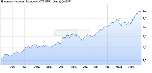 Performance des Invesco Hydrogen Economy UCITS ETF Acc (WKN A3DP7T, ISIN IE00053WDH64)