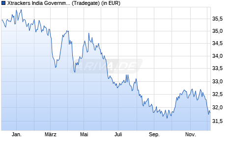 Performance des Xtrackers India Government Bond UCITS ETF 1C (WKN DBX0RZ, ISIN IE000QVYFUT7)