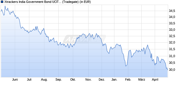 Performance des Xtrackers India Government Bond UCITS ETF 1C (WKN DBX0RZ, ISIN IE000QVYFUT7)