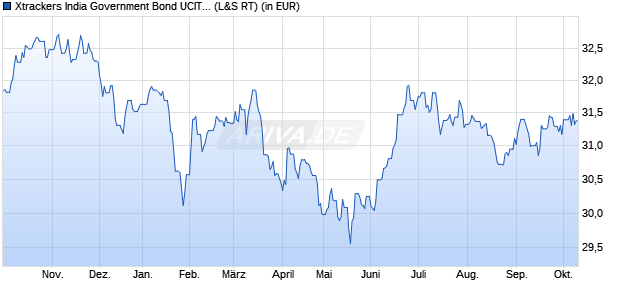 Performance des Xtrackers India Government Bond UCITS ETF 1C (WKN DBX0RZ, ISIN IE000QVYFUT7)