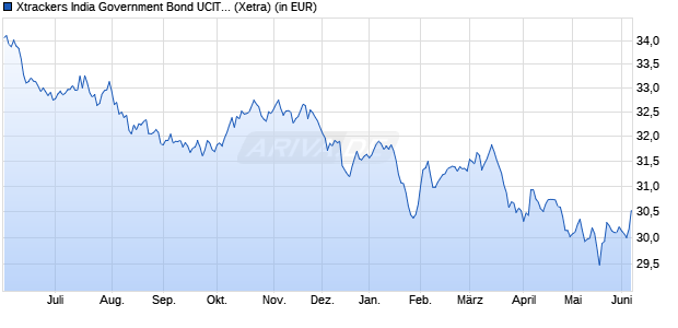Performance des Xtrackers India Government Bond UCITS ETF 1C (WKN DBX0RZ, ISIN IE000QVYFUT7)