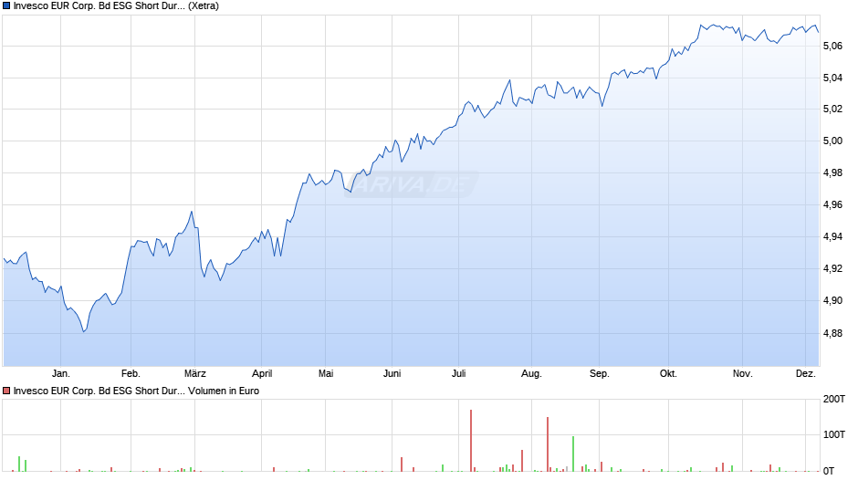 Invesco EUR Corp. Bd ESG Short Dur. Multi-Factor UCITS ETF D Chart