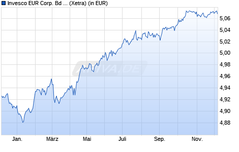 Performance des Invesco EUR Corp. Bd ESG Short Dur. Multi-Factor UCITS ETF D (WKN A3DSVR, ISIN IE000MUAJIF4)