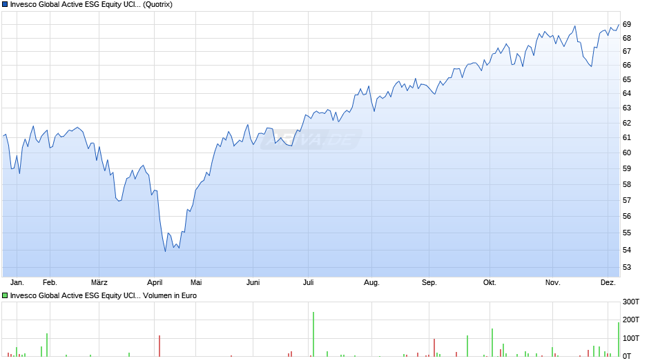 Invesco Global Active ESG Equity UCITS ETF EUR PfH D Chart