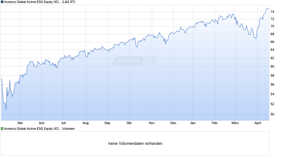 Invesco Global Active ESG Equity UCITS ETF EUR PfH D Chart