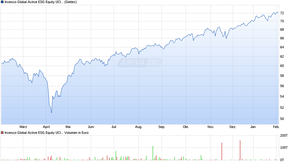 Invesco Global Active ESG Equity UCITS ETF EUR PfH D Chart