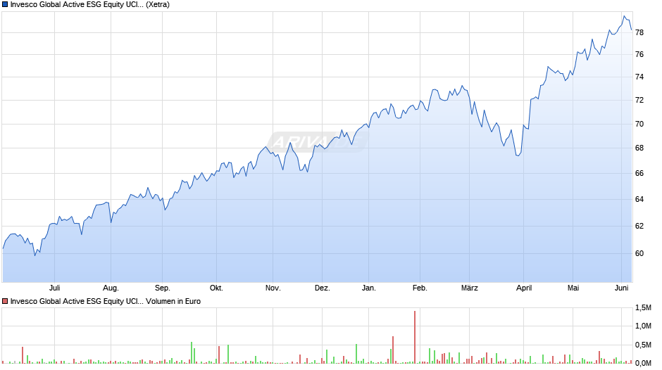 Invesco Global Active ESG Equity UCITS ETF EUR PfH D Chart