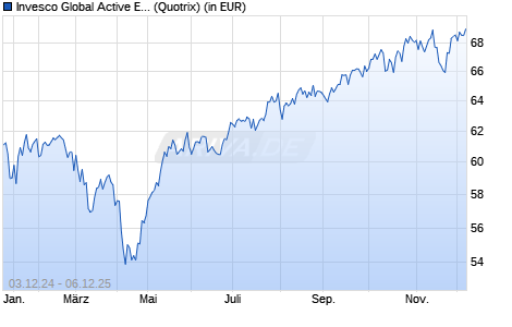 Performance des Invesco Global Active ESG Equity UCITS ETF EUR PfH D (WKN A3DSVS, ISIN IE0008YN55P8)