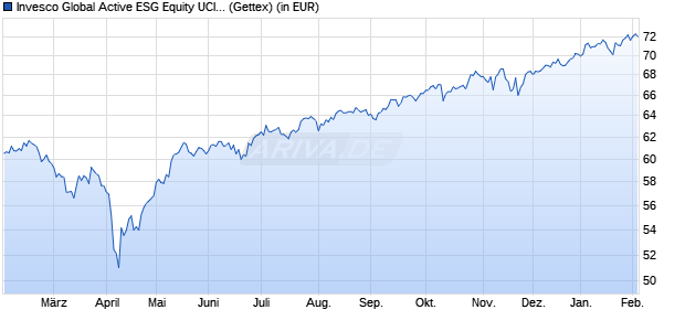 Performance des Invesco Global Active ESG Equity UCITS ETF EUR PfH D (WKN A3DSVS, ISIN IE0008YN55P8)