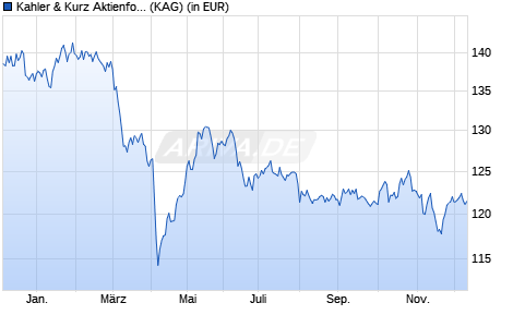 Performance des Kahler & Kurz Aktienfonds Seed (WKN A3DEBW, ISIN DE000A3DEBW0)
