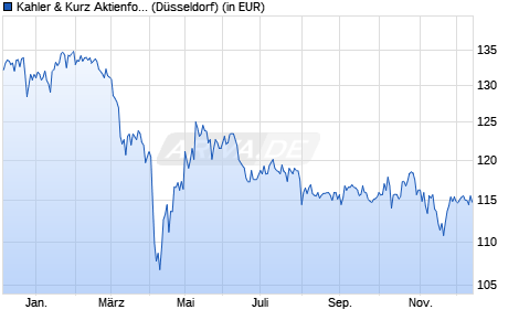 Performance des Kahler & Kurz Aktienfonds Retail (WKN A3DEBY, ISIN DE000A3DEBY6)