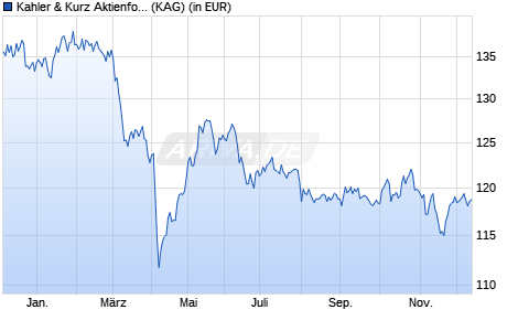 Performance des Kahler & Kurz Aktienfonds Institutional (WKN A3DEBX, ISIN DE000A3DEBX8)