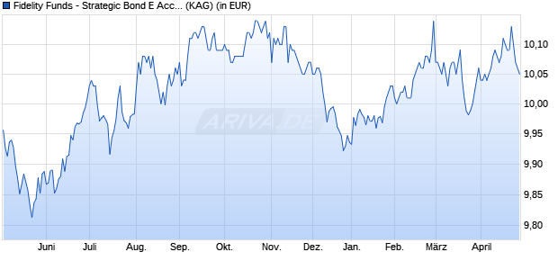 Performance des Fidelity Funds - Strategic Bond E Acc (EUR) H (ISIN LU0718472250)